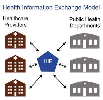 HIE for Public Health Departments